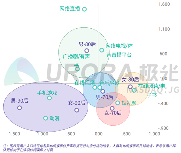 消费主力人群休闲娱乐付费用户特征 消费主力人群休闲娱乐付费用户特征