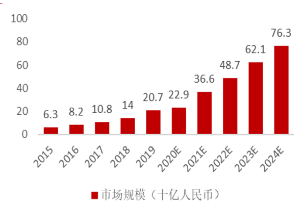 中国潮流玩具市场规模