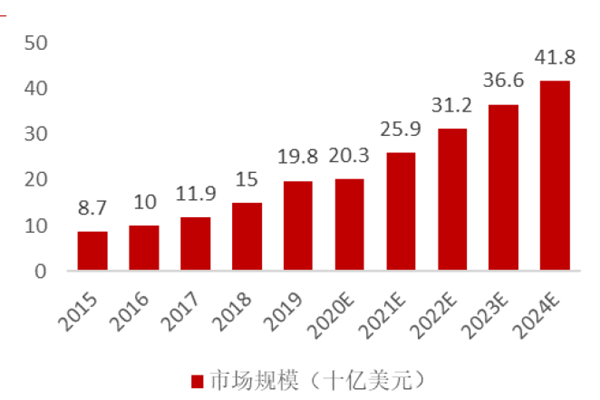 全球潮流玩具市场规模