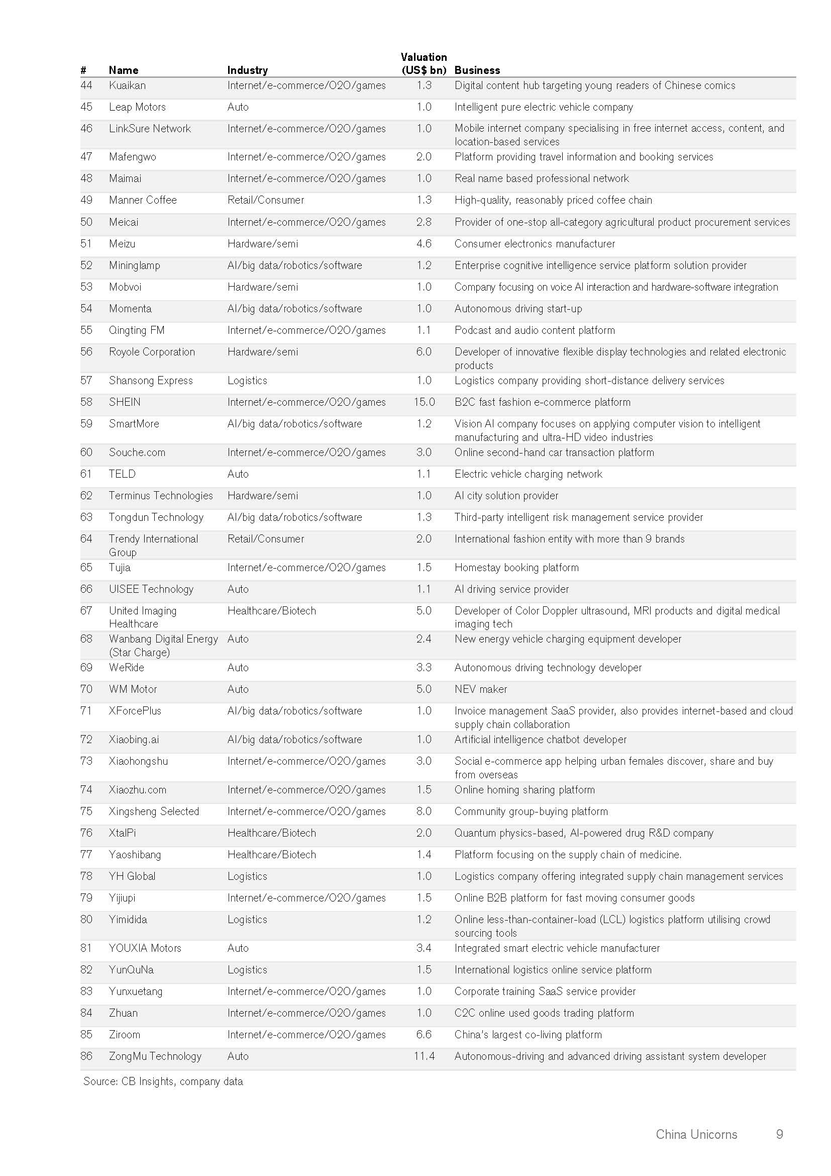 中国独角兽投资报告