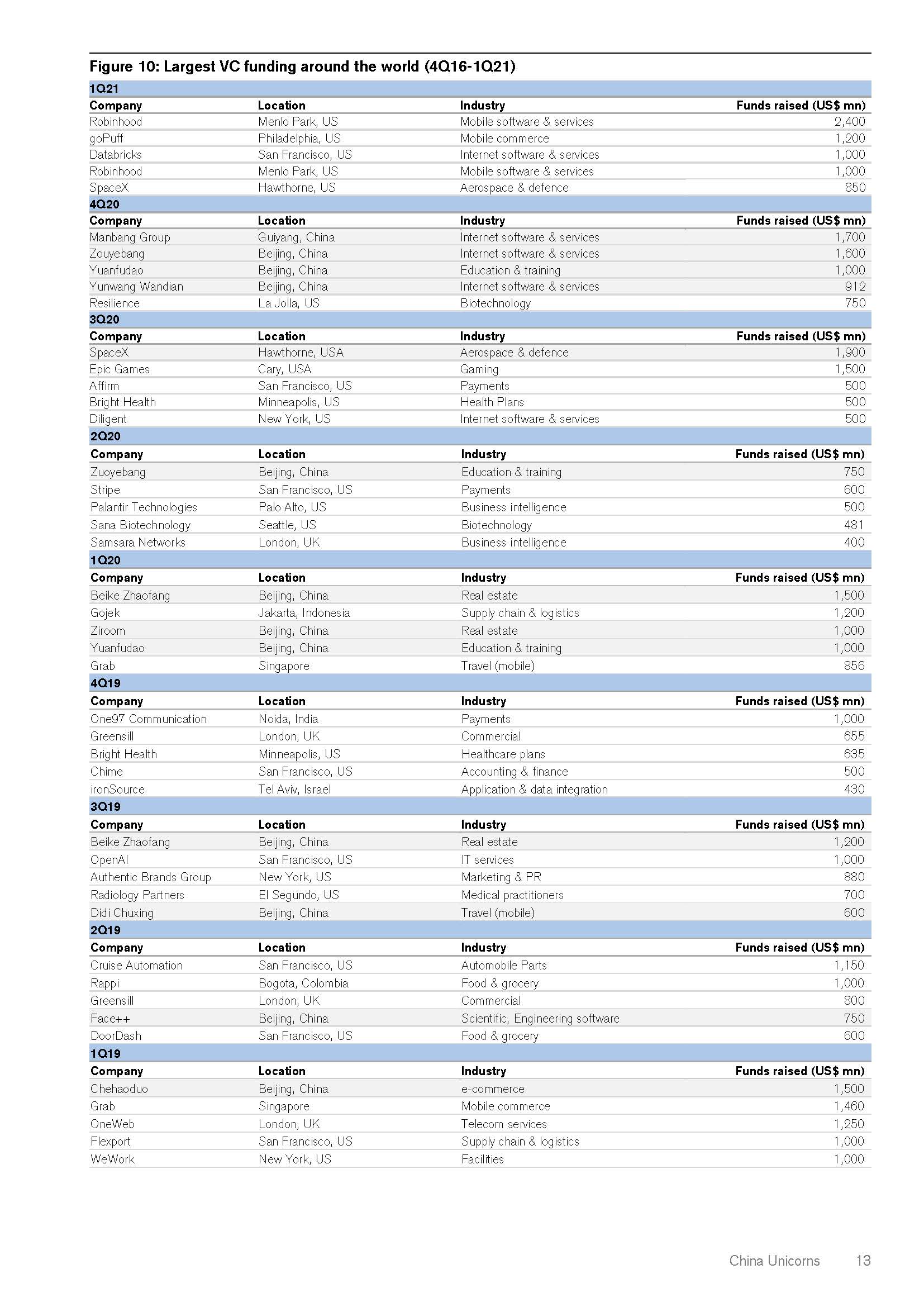 中国独角兽投资报告
