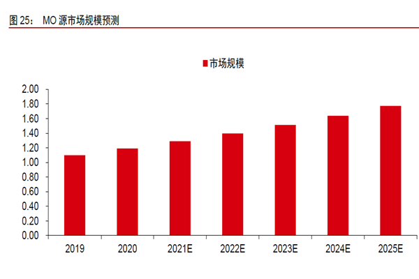 MO 源市场规模预测