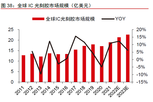 全球IC 光刻胶市场规模