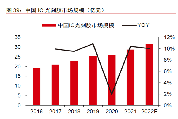 中国IC 光刻胶市场规模（亿元）