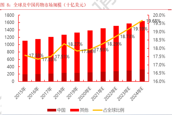 全球及中国药物市场规模（十亿美元）
