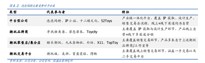 泡泡玛特主要竞争对手