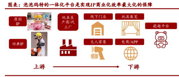 泡泡玛特的一体化平台是实现IP商业化效率最大化的保障