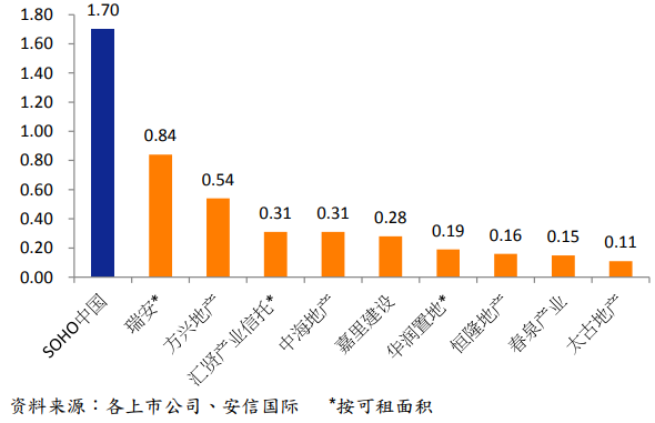 截止2014年底各房企北京上海甲级写字楼地上总建筑面积 (百万平方米)