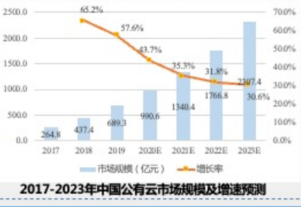 公有云市场规模预测