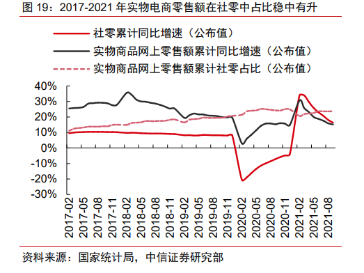 2017-2021年实物电商零售额在社零中占比稳中有升