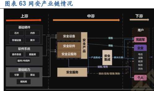 网络安全产业链