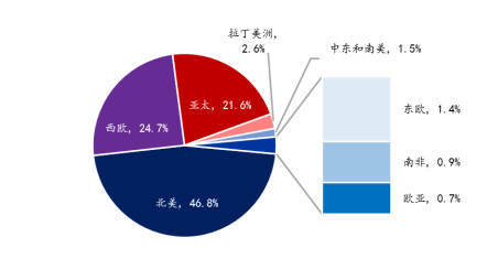 全球网络安全产业区域发布情况