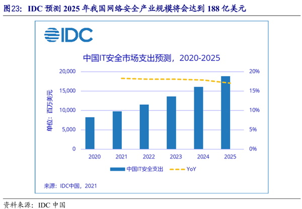IDC预测2025年我国网络安全产业规模将会达到188亿美元.