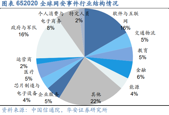 全球网安事件行业结构情况