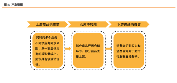 仓储式会员店产业链 仓储式会员店产业链