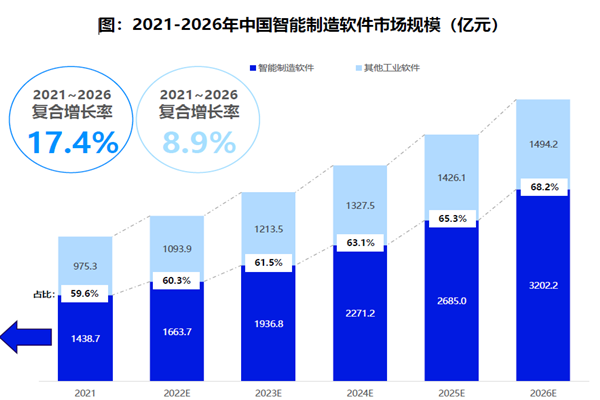 中国智能制造软件市场规模