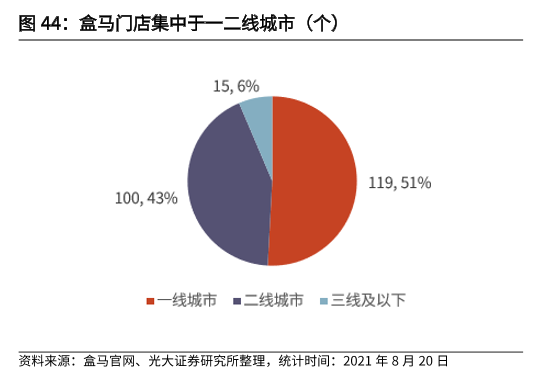 盒马门店地域分布 盒马门店地域分布