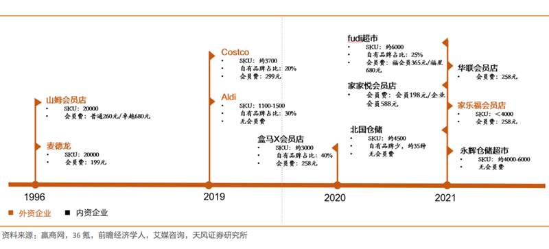 仓储式会员店主要品牌 仓储式会员店主要品牌