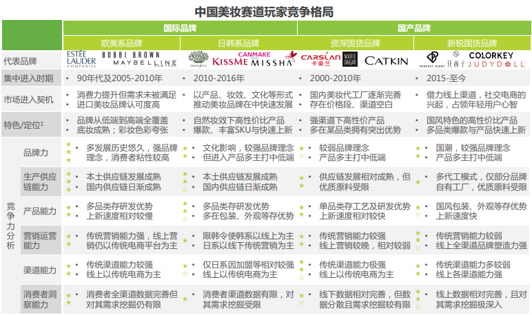 国内美妆竞争格局