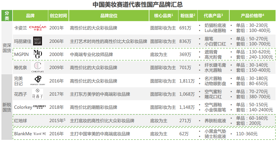 国内美妆竞争格局