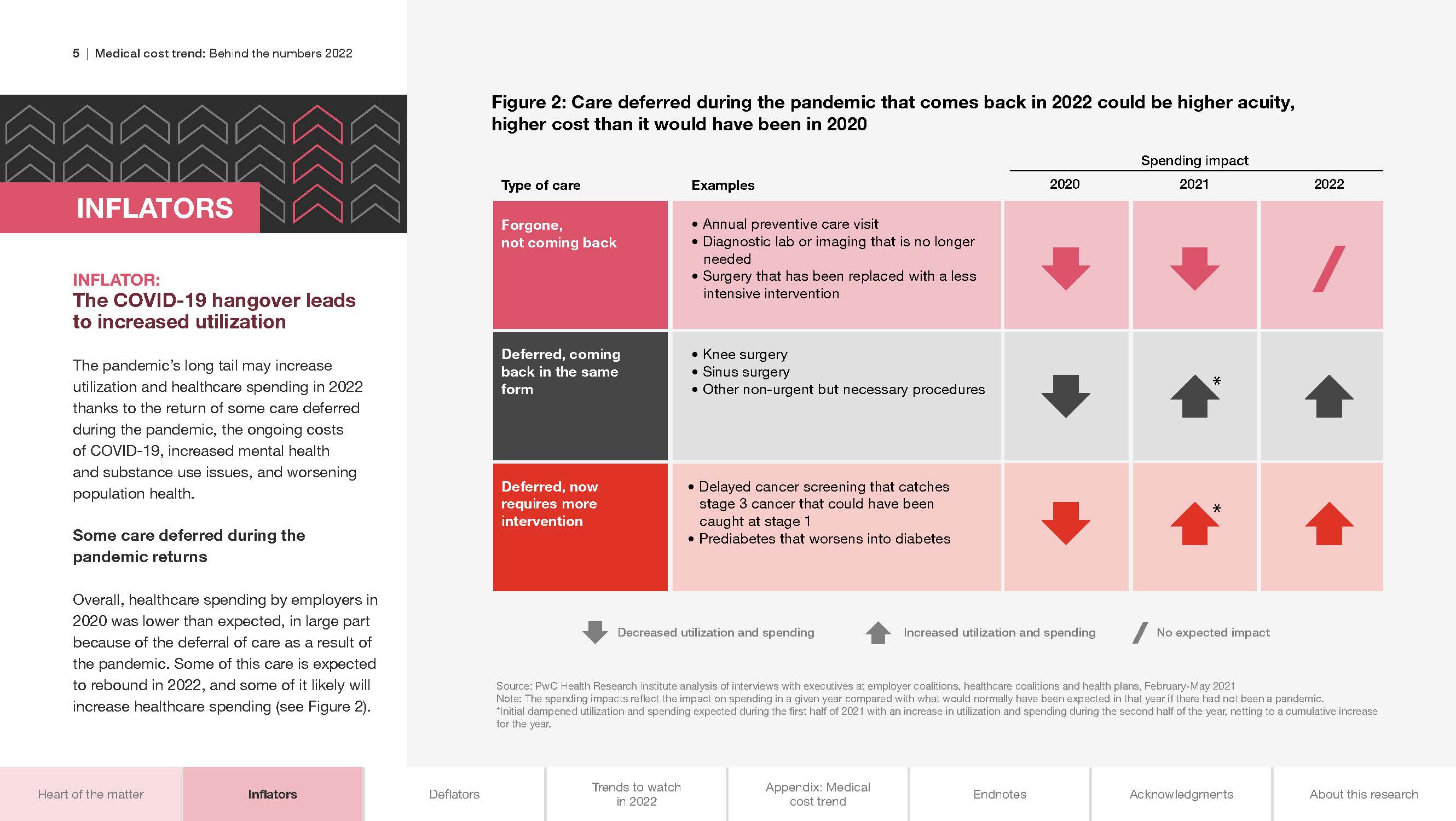 医疗费用支出趋势