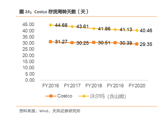 : Costco存贷周转天数(天) : Costco存贷周转天数(天)