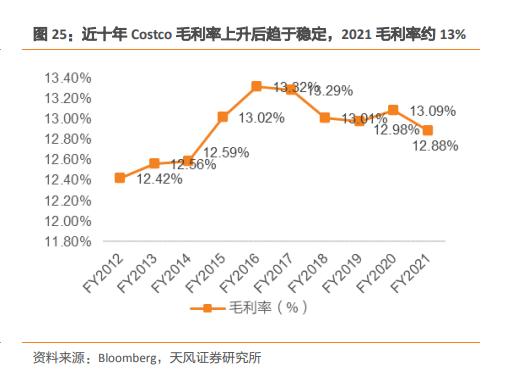 近十年Costco毛利率上升后趋于稳定,2021 毛利8约13% 近十年Costco毛利率上升后趋于稳定,2021 毛利8约13%