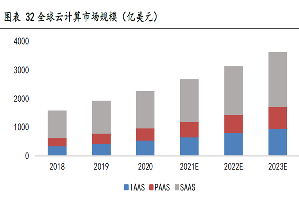 全球云计算市场规模