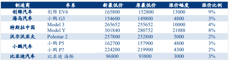 2022年新能源汽车涨价一览表