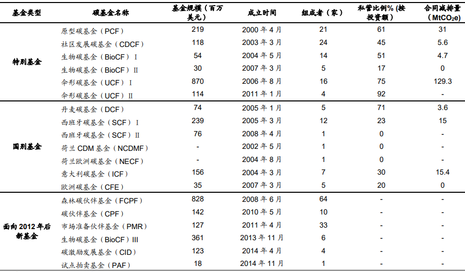 碳基金产品有哪些?