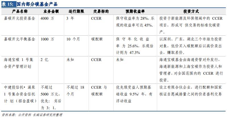 碳基金产品有哪些?