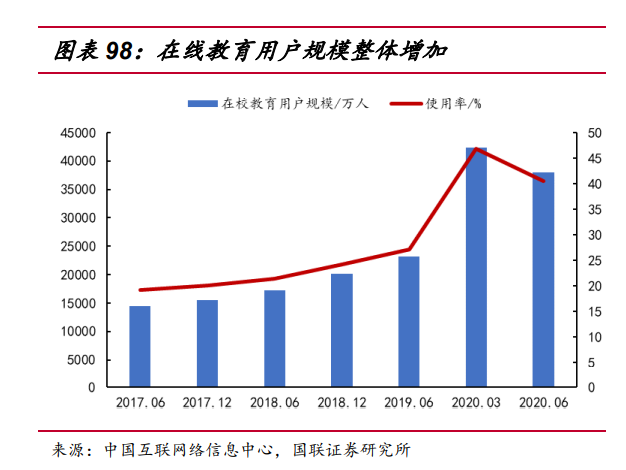 在线教育用户规模整体增加 在线教育用户规模整体增加