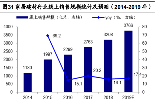 家居建材行业现状