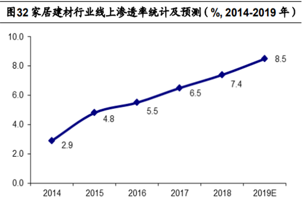 家居建材行业现状