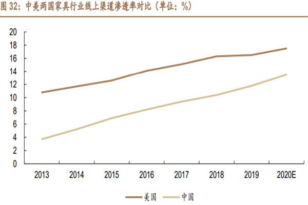 家居建材行业现状