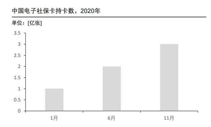 中国电子社保卡持卡数，2020年