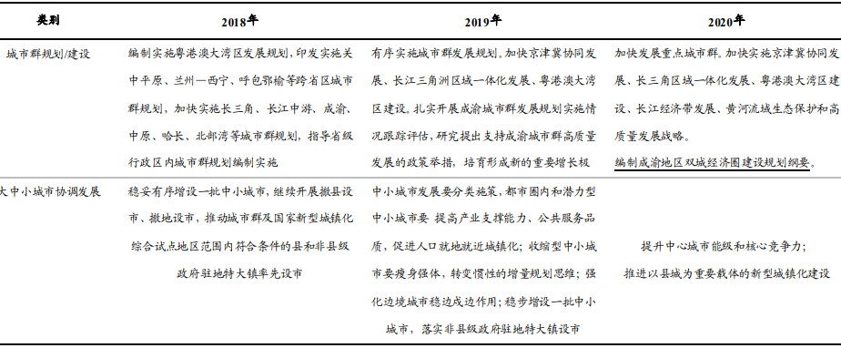 历年新型城镇化建设和城乡融合发展重点任务：提高城市群建设质量