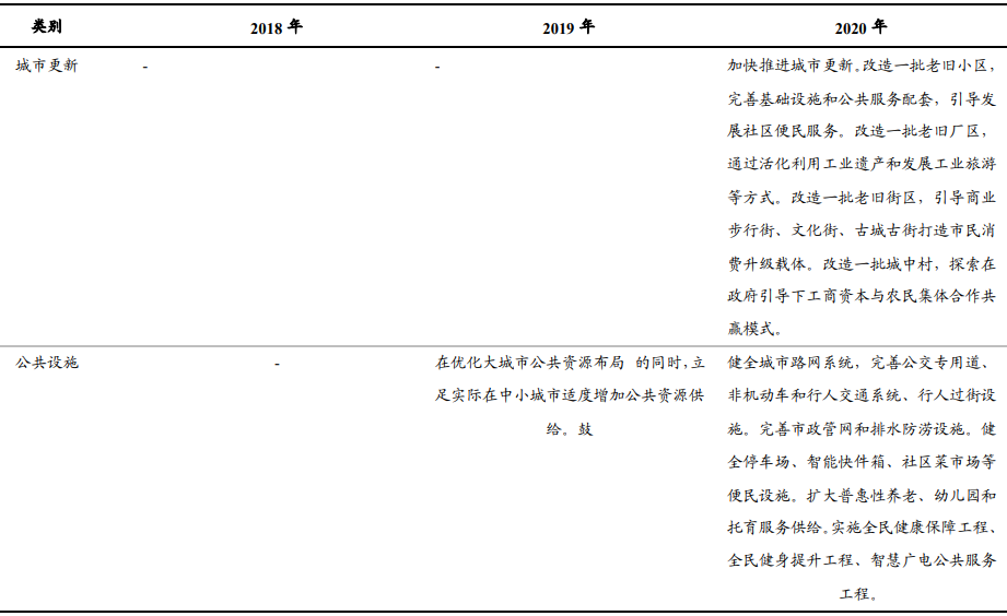 历年新型城镇化建设和城乡融合发展重点任务：城市发展质量