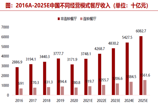 2016A-2025E中国不同经营模式餐厅收入