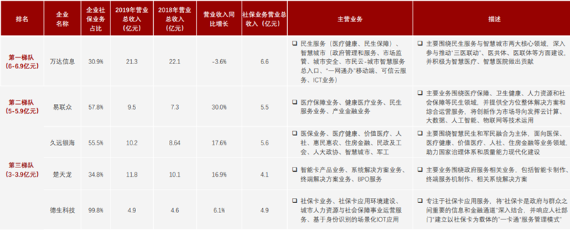 中国智慧社会保障业务梯队 中国智慧社会保障业务梯队
