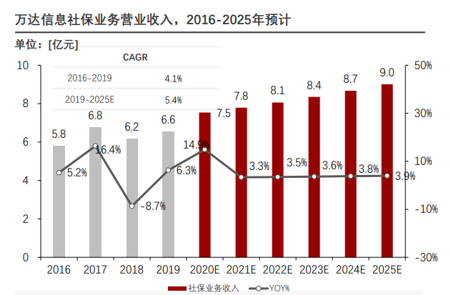 万达信息营业总收入,2016-2025年预计 万达信息营业总收入,2016-2025年预计