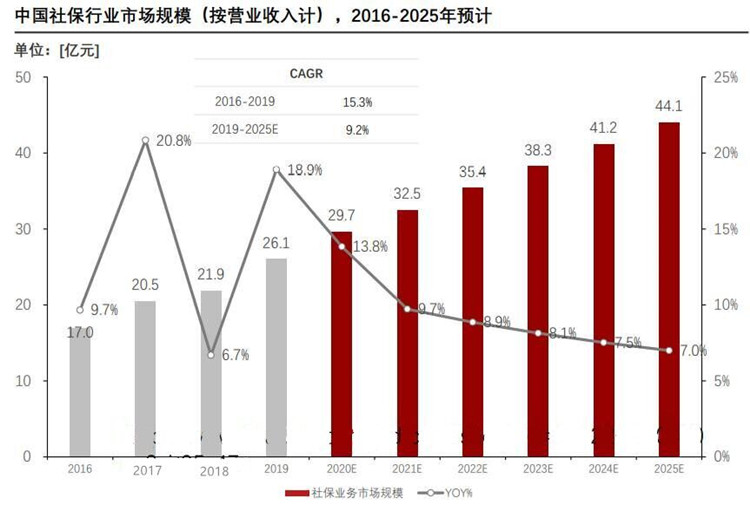 中国社保行业市场规模(按 营业收入计),2016- 2025年预计 中国社保行业市场规模(按 营业收入计),2016- 2025年预计