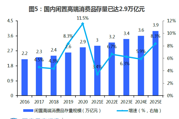 国内闲置高端消费品存量已达2.9万亿元