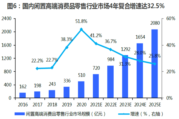 国内闲置高端消费品零售行业市场4年复合增速达32.5%