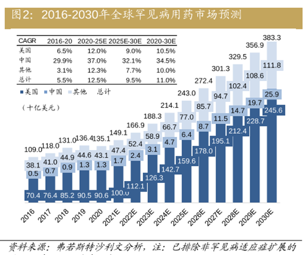 2016- 2030年全球罕见病用药市场预测 2016- 2030年全球罕见病用药市场预测