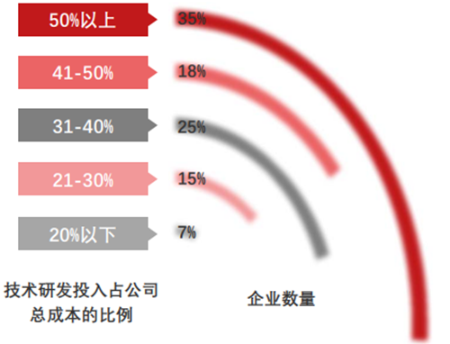 智能风控企业技术研发、升级维护投入情况