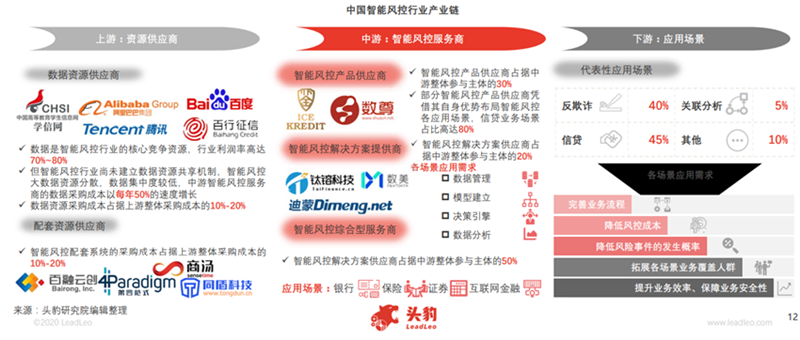 中国智能风控行业产业链