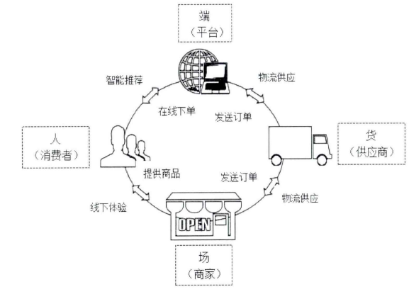 新零售供应链架构 新零售供应链架构