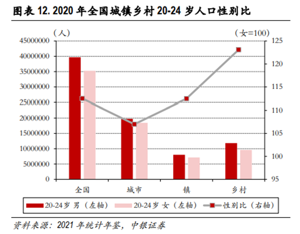 2020年全国城镇乡村20-24岁人口性别比