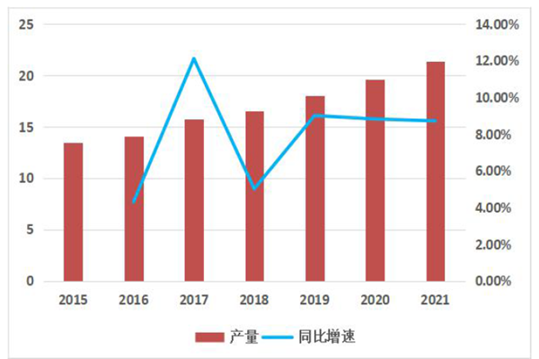 中国稀土永磁材料产量及增速